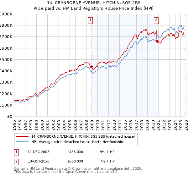 14, CRANBORNE AVENUE, HITCHIN, SG5 2BS: Price paid vs HM Land Registry's House Price Index