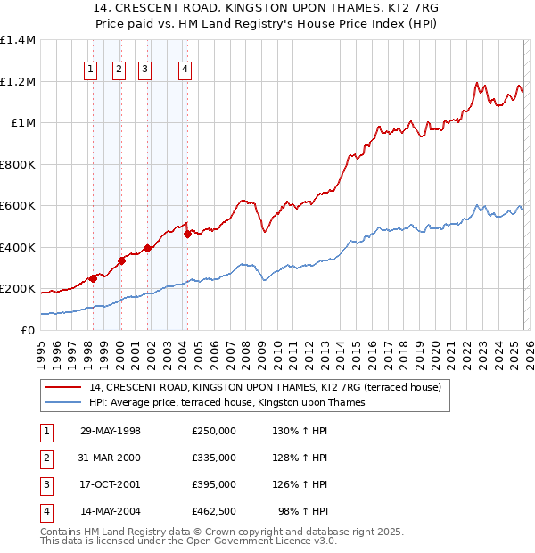 14, CRESCENT ROAD, KINGSTON UPON THAMES, KT2 7RG: Price paid vs HM Land Registry's House Price Index