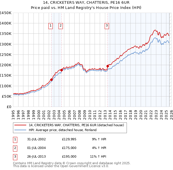14, CRICKETERS WAY, CHATTERIS, PE16 6UR: Price paid vs HM Land Registry's House Price Index