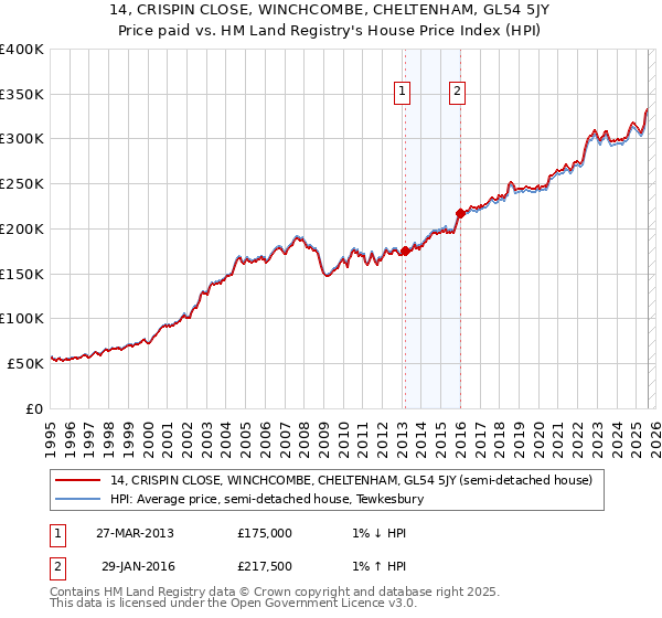14, CRISPIN CLOSE, WINCHCOMBE, CHELTENHAM, GL54 5JY: Price paid vs HM Land Registry's House Price Index