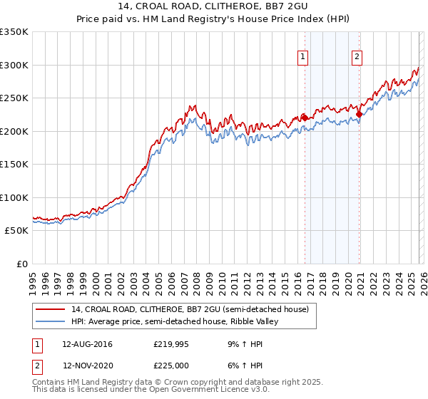14, CROAL ROAD, CLITHEROE, BB7 2GU: Price paid vs HM Land Registry's House Price Index