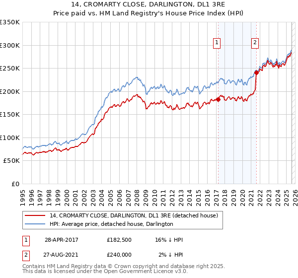 14, CROMARTY CLOSE, DARLINGTON, DL1 3RE: Price paid vs HM Land Registry's House Price Index