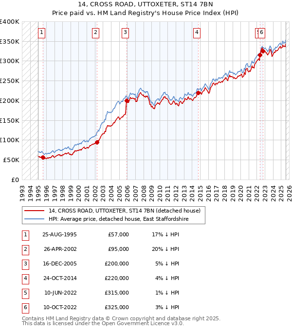 14, CROSS ROAD, UTTOXETER, ST14 7BN: Price paid vs HM Land Registry's House Price Index