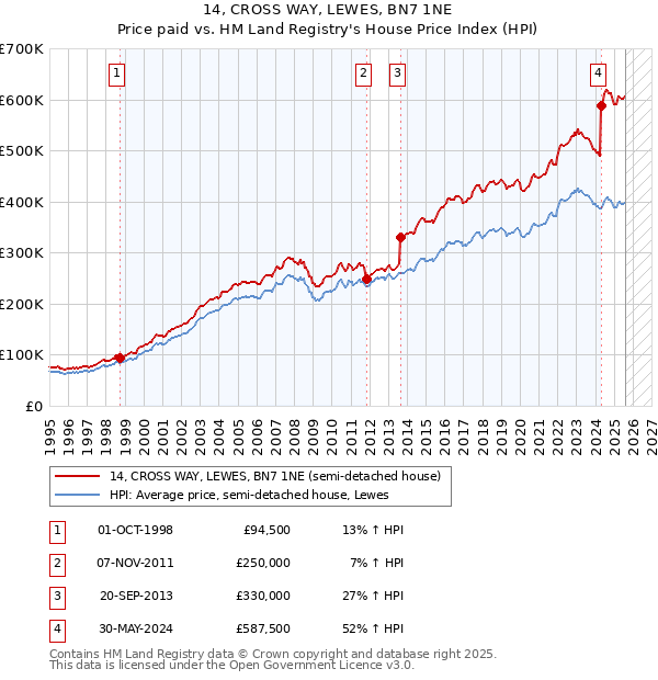 14, CROSS WAY, LEWES, BN7 1NE: Price paid vs HM Land Registry's House Price Index