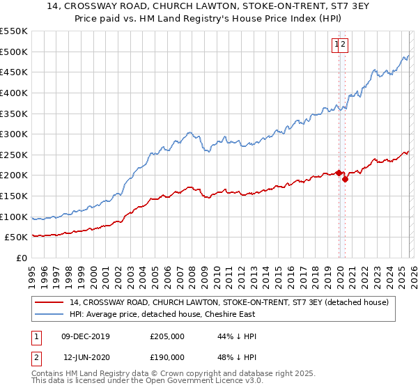 14, CROSSWAY ROAD, CHURCH LAWTON, STOKE-ON-TRENT, ST7 3EY: Price paid vs HM Land Registry's House Price Index