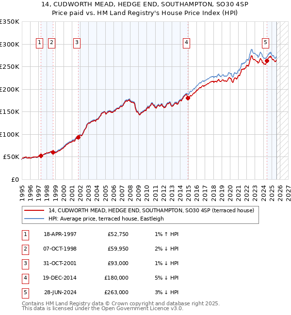 14, CUDWORTH MEAD, HEDGE END, SOUTHAMPTON, SO30 4SP: Price paid vs HM Land Registry's House Price Index