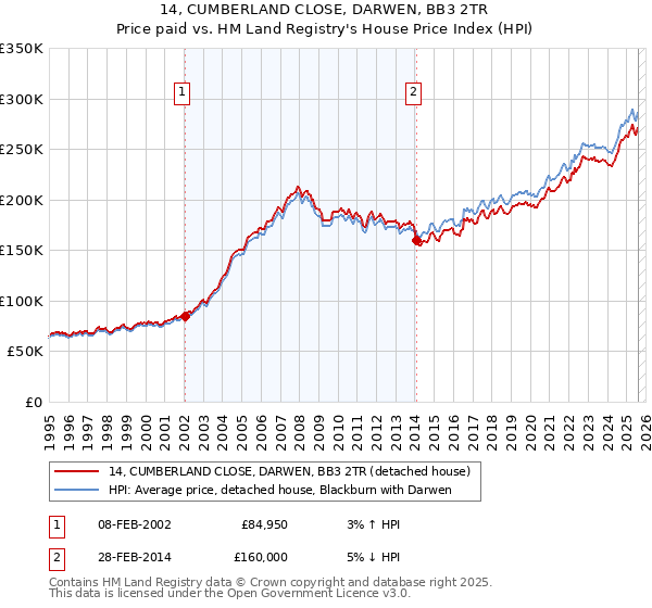 14, CUMBERLAND CLOSE, DARWEN, BB3 2TR: Price paid vs HM Land Registry's House Price Index