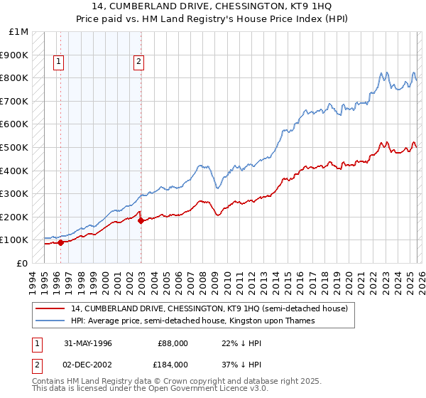 14, CUMBERLAND DRIVE, CHESSINGTON, KT9 1HQ: Price paid vs HM Land Registry's House Price Index
