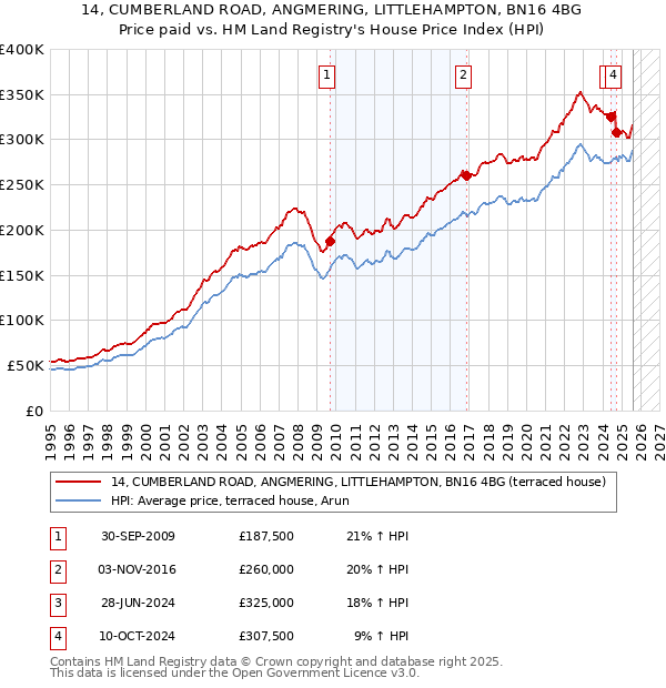 14, CUMBERLAND ROAD, ANGMERING, LITTLEHAMPTON, BN16 4BG: Price paid vs HM Land Registry's House Price Index