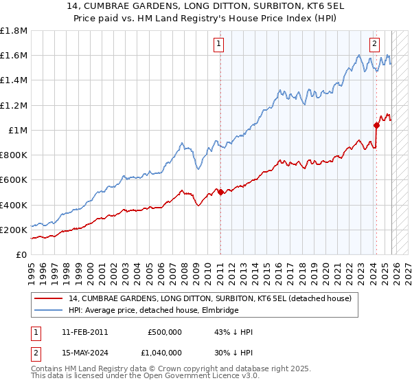 14, CUMBRAE GARDENS, LONG DITTON, SURBITON, KT6 5EL: Price paid vs HM Land Registry's House Price Index