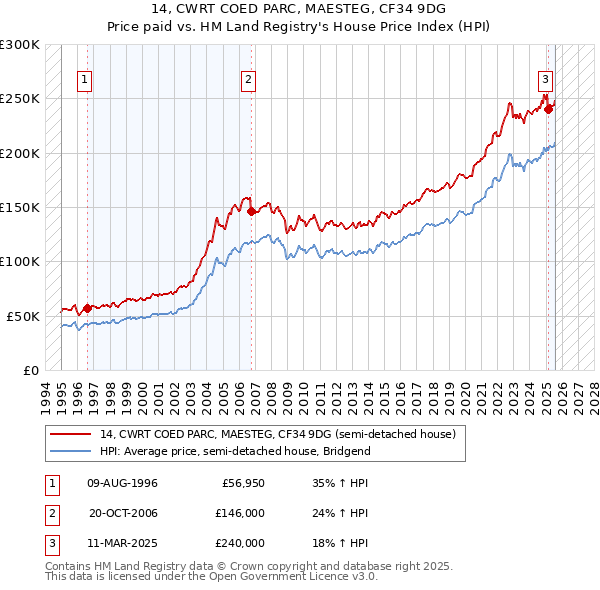 14, CWRT COED PARC, MAESTEG, CF34 9DG: Price paid vs HM Land Registry's House Price Index