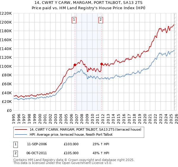14, CWRT Y CARW, MARGAM, PORT TALBOT, SA13 2TS: Price paid vs HM Land Registry's House Price Index