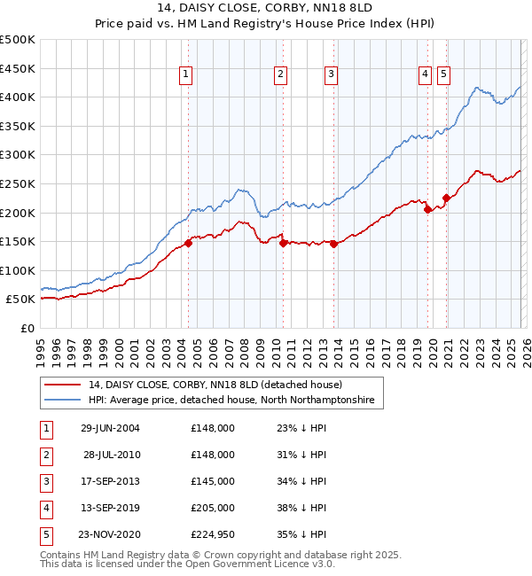 14, DAISY CLOSE, CORBY, NN18 8LD: Price paid vs HM Land Registry's House Price Index