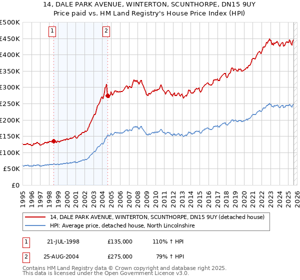 14, DALE PARK AVENUE, WINTERTON, SCUNTHORPE, DN15 9UY: Price paid vs HM Land Registry's House Price Index