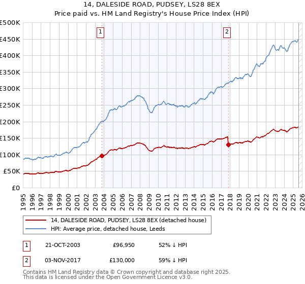 14, DALESIDE ROAD, PUDSEY, LS28 8EX: Price paid vs HM Land Registry's House Price Index