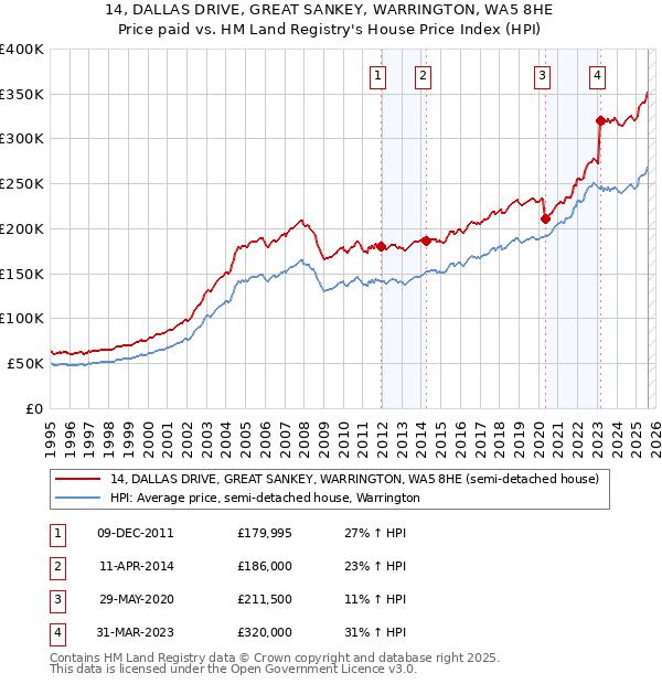 14, DALLAS DRIVE, GREAT SANKEY, WARRINGTON, WA5 8HE: Price paid vs HM Land Registry's House Price Index