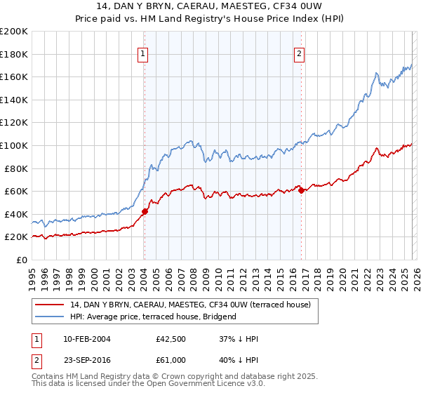 14, DAN Y BRYN, CAERAU, MAESTEG, CF34 0UW: Price paid vs HM Land Registry's House Price Index