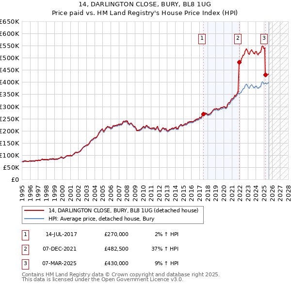 14, DARLINGTON CLOSE, BURY, BL8 1UG: Price paid vs HM Land Registry's House Price Index