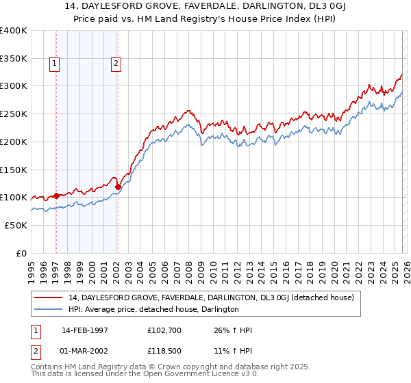 14, DAYLESFORD GROVE, FAVERDALE, DARLINGTON, DL3 0GJ: Price paid vs HM Land Registry's House Price Index