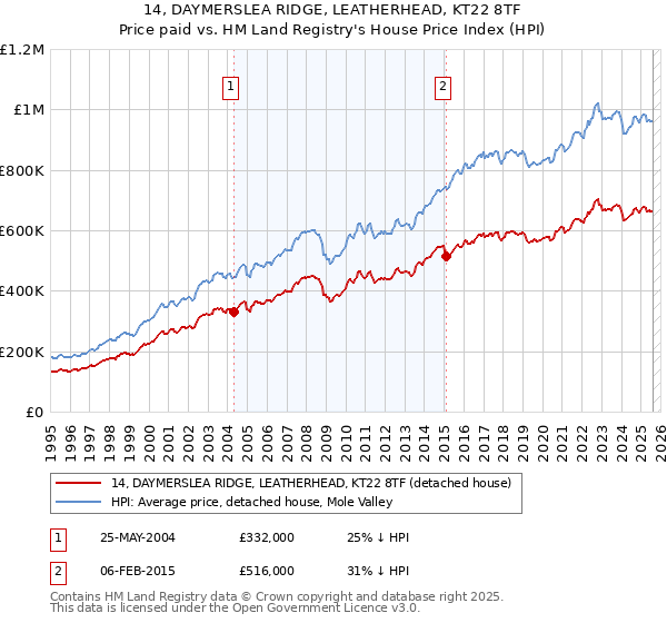 14, DAYMERSLEA RIDGE, LEATHERHEAD, KT22 8TF: Price paid vs HM Land Registry's House Price Index