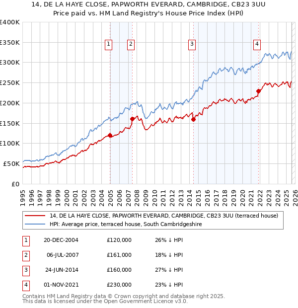 14, DE LA HAYE CLOSE, PAPWORTH EVERARD, CAMBRIDGE, CB23 3UU: Price paid vs HM Land Registry's House Price Index