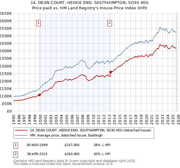 14, DEAN COURT, HEDGE END, SOUTHAMPTON, SO30 4EG: Price paid vs HM Land Registry's House Price Index