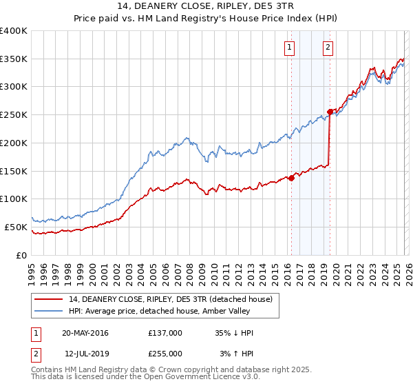 14, DEANERY CLOSE, RIPLEY, DE5 3TR: Price paid vs HM Land Registry's House Price Index