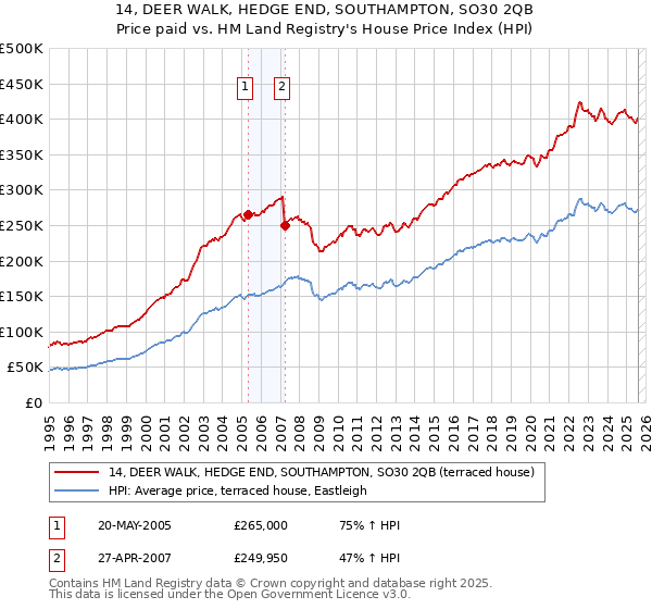 14, DEER WALK, HEDGE END, SOUTHAMPTON, SO30 2QB: Price paid vs HM Land Registry's House Price Index