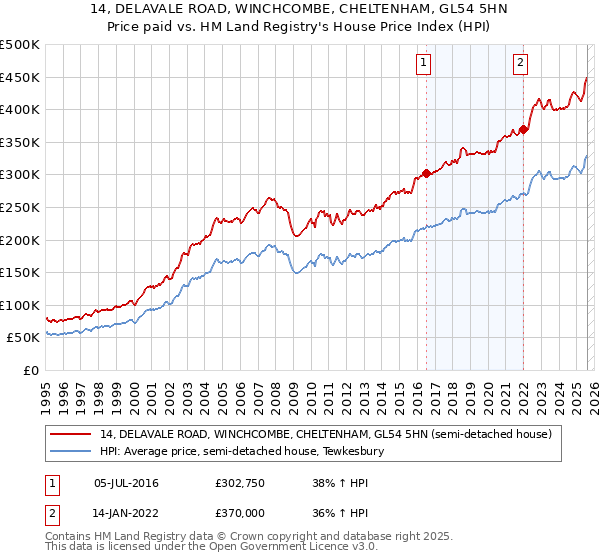 14, DELAVALE ROAD, WINCHCOMBE, CHELTENHAM, GL54 5HN: Price paid vs HM Land Registry's House Price Index