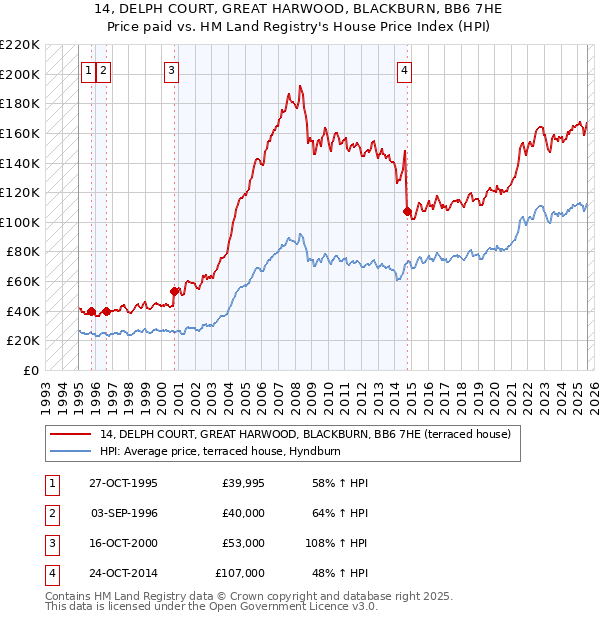 14, DELPH COURT, GREAT HARWOOD, BLACKBURN, BB6 7HE: Price paid vs HM Land Registry's House Price Index