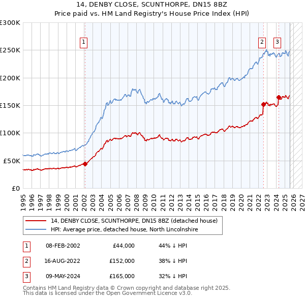 14, DENBY CLOSE, SCUNTHORPE, DN15 8BZ: Price paid vs HM Land Registry's House Price Index