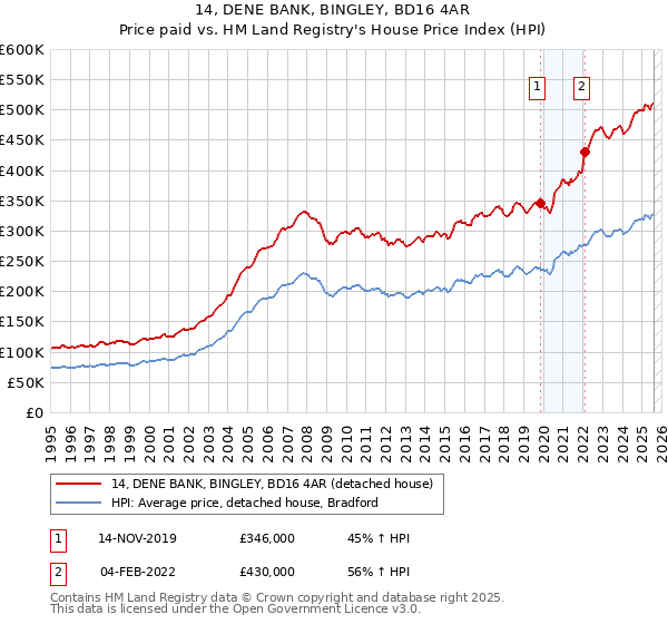 14, DENE BANK, BINGLEY, BD16 4AR: Price paid vs HM Land Registry's House Price Index