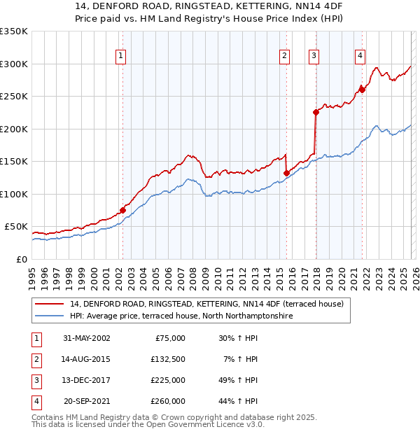 14, DENFORD ROAD, RINGSTEAD, KETTERING, NN14 4DF: Price paid vs HM Land Registry's House Price Index