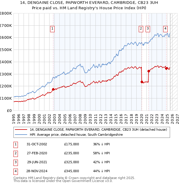 14, DENGAINE CLOSE, PAPWORTH EVERARD, CAMBRIDGE, CB23 3UH: Price paid vs HM Land Registry's House Price Index