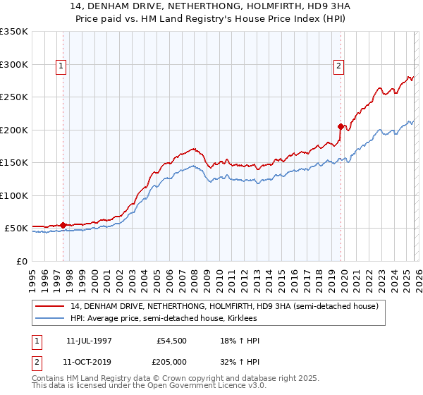 14, DENHAM DRIVE, NETHERTHONG, HOLMFIRTH, HD9 3HA: Price paid vs HM Land Registry's House Price Index