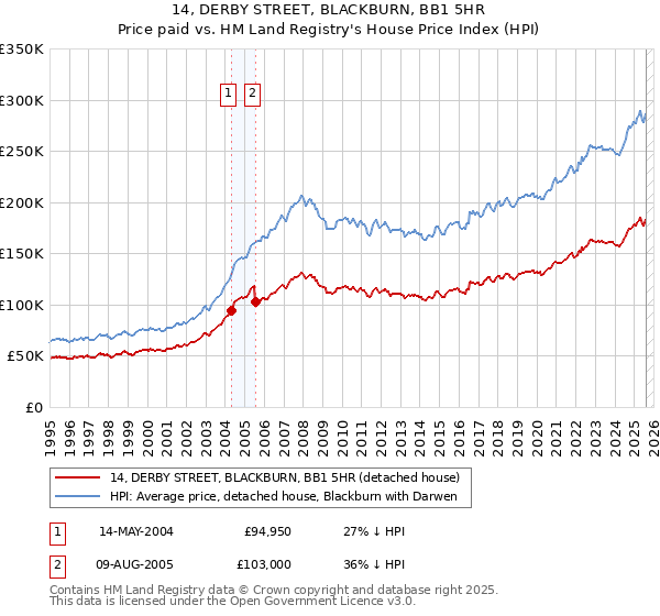 14, DERBY STREET, BLACKBURN, BB1 5HR: Price paid vs HM Land Registry's House Price Index