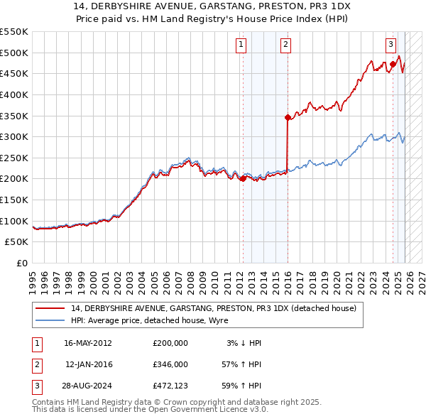 14, DERBYSHIRE AVENUE, GARSTANG, PRESTON, PR3 1DX: Price paid vs HM Land Registry's House Price Index