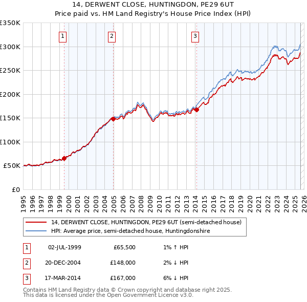 14, DERWENT CLOSE, HUNTINGDON, PE29 6UT: Price paid vs HM Land Registry's House Price Index