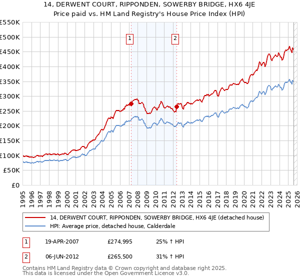 14, DERWENT COURT, RIPPONDEN, SOWERBY BRIDGE, HX6 4JE: Price paid vs HM Land Registry's House Price Index