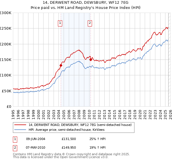 14, DERWENT ROAD, DEWSBURY, WF12 7EG: Price paid vs HM Land Registry's House Price Index