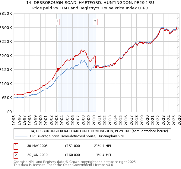 14, DESBOROUGH ROAD, HARTFORD, HUNTINGDON, PE29 1RU: Price paid vs HM Land Registry's House Price Index