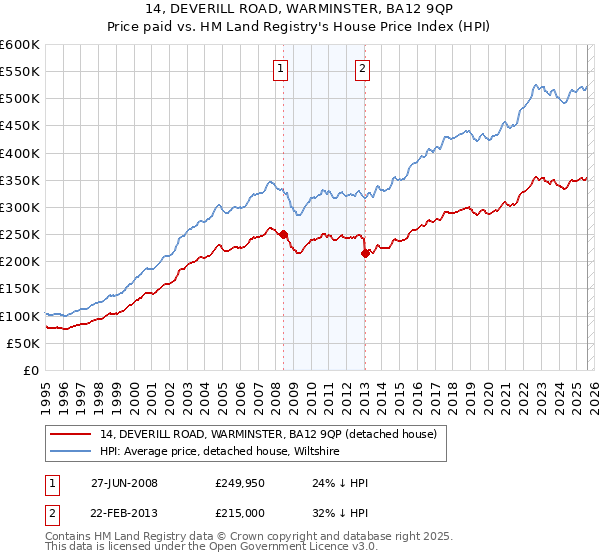 14, DEVERILL ROAD, WARMINSTER, BA12 9QP: Price paid vs HM Land Registry's House Price Index
