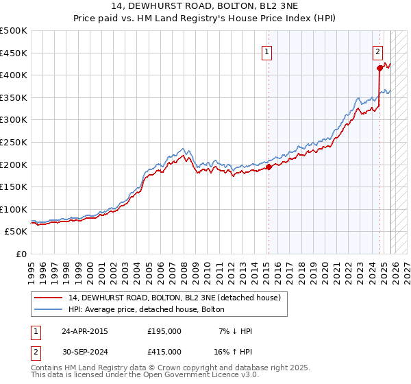 14, DEWHURST ROAD, BOLTON, BL2 3NE: Price paid vs HM Land Registry's House Price Index
