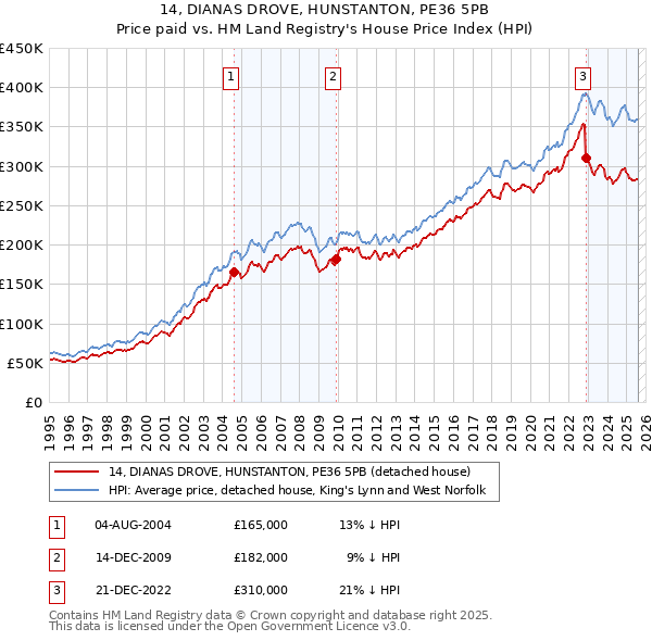 14, DIANAS DROVE, HUNSTANTON, PE36 5PB: Price paid vs HM Land Registry's House Price Index