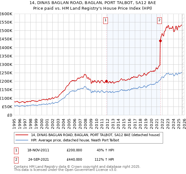 14, DINAS BAGLAN ROAD, BAGLAN, PORT TALBOT, SA12 8AE: Price paid vs HM Land Registry's House Price Index