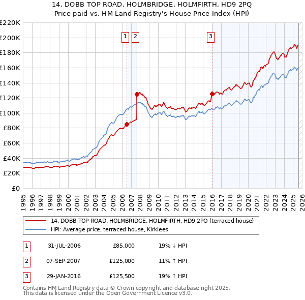 14, DOBB TOP ROAD, HOLMBRIDGE, HOLMFIRTH, HD9 2PQ: Price paid vs HM Land Registry's House Price Index