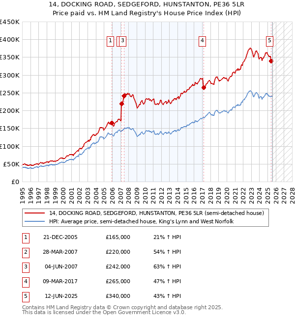 14, DOCKING ROAD, SEDGEFORD, HUNSTANTON, PE36 5LR: Price paid vs HM Land Registry's House Price Index