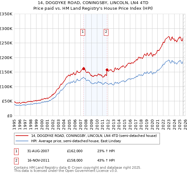 14, DOGDYKE ROAD, CONINGSBY, LINCOLN, LN4 4TD: Price paid vs HM Land Registry's House Price Index