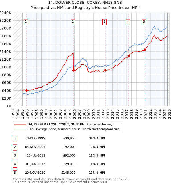 14, DOLVER CLOSE, CORBY, NN18 8NB: Price paid vs HM Land Registry's House Price Index