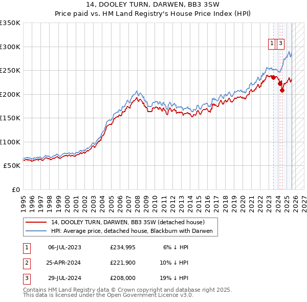 14, DOOLEY TURN, DARWEN, BB3 3SW: Price paid vs HM Land Registry's House Price Index